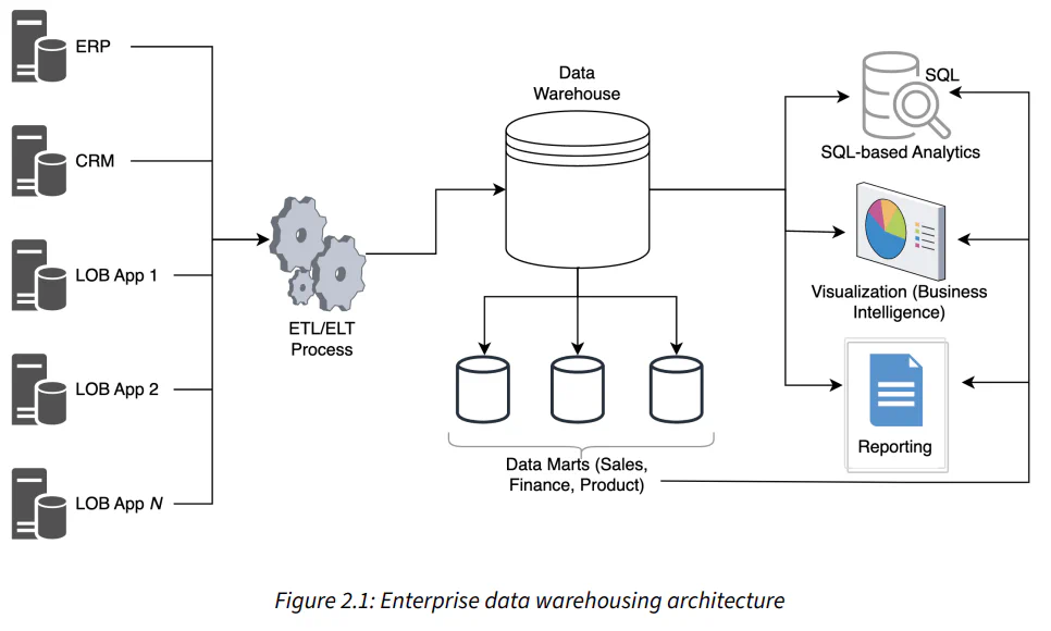 Data Warehouse cơ bản | Dũng's Blog